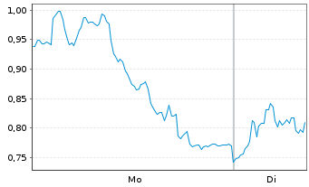 Chart Mini Future Long BMW - 1 Woche