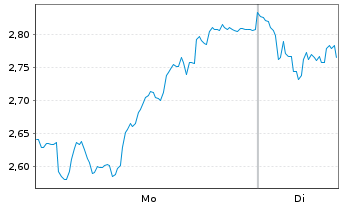 Chart Mini Future Short BMW - 1 Woche