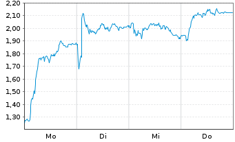 Chart Mini Future Long TUI - 1 Woche