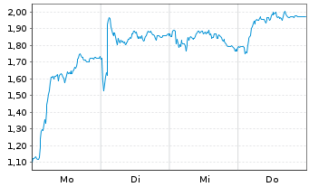 Chart Mini Future Long TUI - 1 Woche