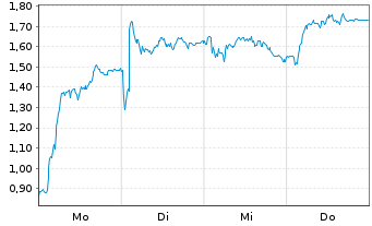 Chart Mini Future Long TUI - 1 Woche