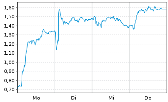 Chart Mini Future Long TUI - 1 Woche
