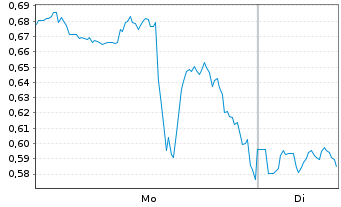 Chart Mini Future Short Berkshire Hathaway - 1 Woche