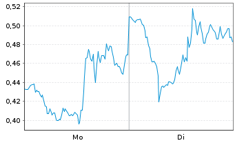 Chart Mini Future Short Intel - 1 Week