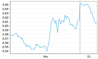 Chart Mini Future Short Intel - 1 Week