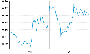 Chart Mini Future Short Intel - 1 Week