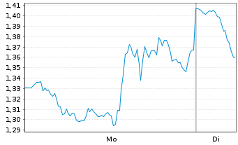 Chart Mini Future Short Intel - 1 Week