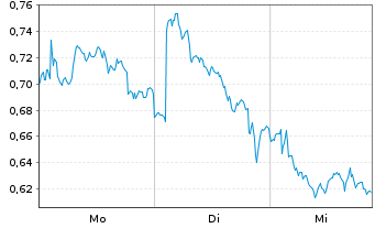 Chart Mini Future Long Deutsche Post - 1 Woche
