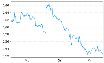 Chart Mini Future Long Deutsche Post - 1 Woche