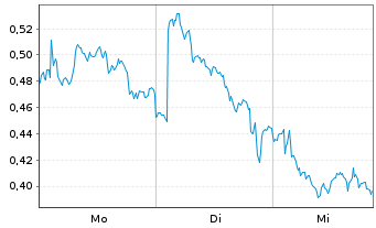 Chart Mini Future Long Deutsche Post - 1 Woche