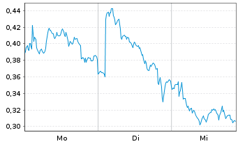 Chart Mini Future Long Deutsche Post - 1 Woche
