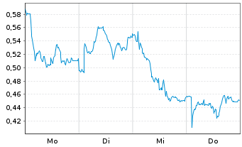 Chart Mini Future Long Muenchener Rueck - 1 Week