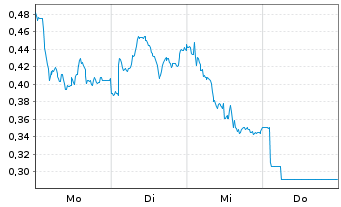 Chart Mini Future Long Muenchener Rueck - 1 Week