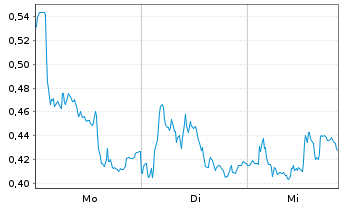Chart Mini Future Long Daimler Truck Holding - 1 Woche