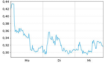 Chart Mini Future Long Daimler Truck Holding - 1 Woche