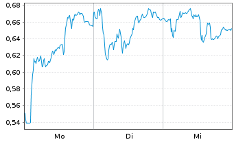 Chart Mini Future Short Daimler Truck Holding - 1 Woche