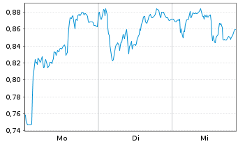 Chart Mini Future Short Daimler Truck Holding - 1 Woche