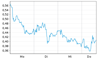 Chart Mini Future Long Porsche - 1 Woche
