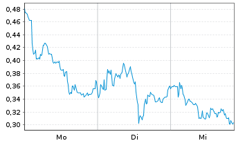 Chart Mini Future Long Porsche - 1 Woche