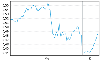 Chart Mini Future Long Intel - 1 Week