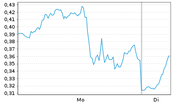 Chart Mini Future Long Intel - 1 Week