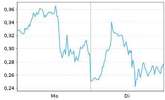 Chart Mini Future Long Intel - 1 Week