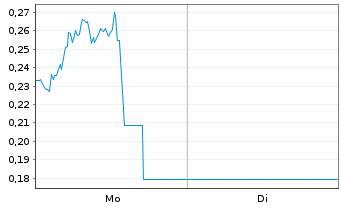 Chart Mini Future Long Intel - 1 Week