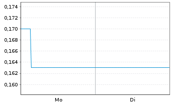 Chart Mini Future Long Intel - 1 Week