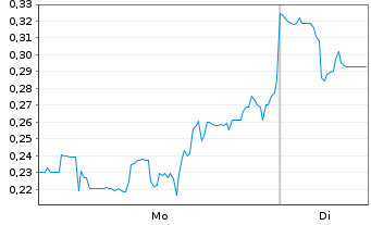 Chart Mini Future Short Beyond Meat - 1 Woche