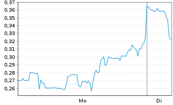 Chart Mini Future Short Beyond Meat - 1 Woche