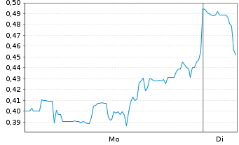 Chart Mini Future Short Beyond Meat - 1 Woche
