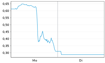 Chart Mini Future Long Coinbase - 1 Week