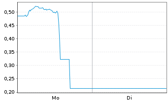 Chart Mini Future Long Coinbase - 1 Week