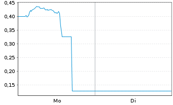 Chart Mini Future Long Coinbase - 1 Week