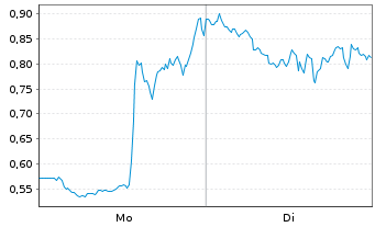 Chart Mini Future Short Coinbase - 1 Week