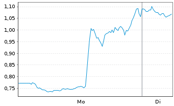Chart Mini Future Short Coinbase - 1 Week