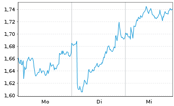 Chart Mini Future Short Deutsche Post - 1 Woche