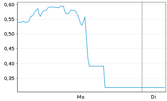 Chart Mini Future Long Broadcom - 1 Woche