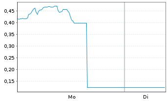 Chart Mini Future Long Broadcom - 1 Woche