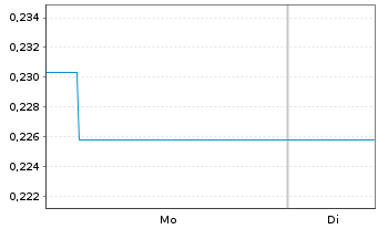 Chart Mini Future Long Broadcom - 1 Woche