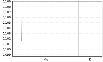 Chart Mini Future Long Broadcom - 1 Woche