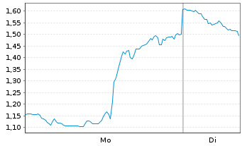 Chart Mini Future Short Broadcom - 1 Woche