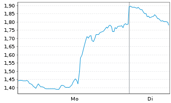 Chart Mini Future Short Broadcom - 1 Woche