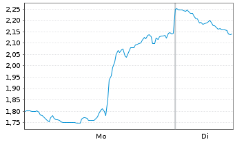Chart Mini Future Short Broadcom - 1 Woche