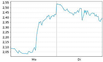Chart Mini Future Short Broadcom - 1 Woche