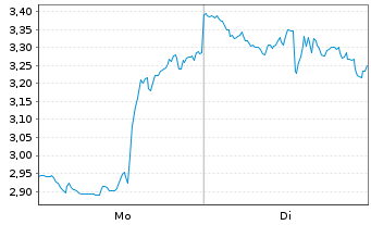 Chart Mini Future Short Broadcom - 1 Woche
