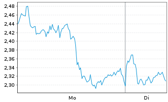 Chart Mini Future Long BioNTech - 1 Woche