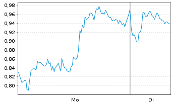 Chart Mini Future Short BioNTech - 1 Woche