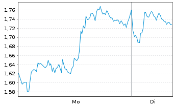 Chart Mini Future Short BioNTech - 1 Woche
