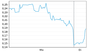 Chart Mini Future Long Beyond Meat - 1 Woche